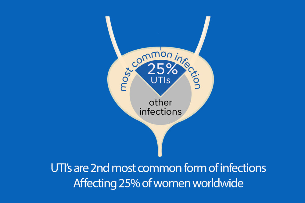 What is UTI? — Bio Health Link